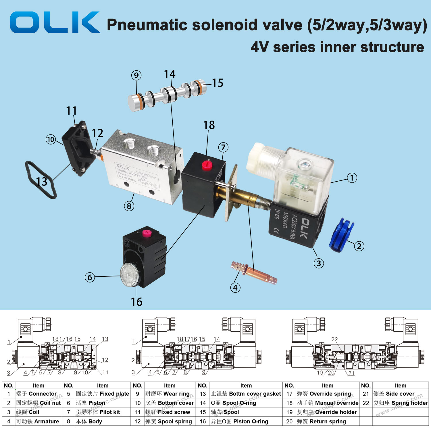 Struchtúr inmheánach comhla solenoid aeroibrithe OLK 4V